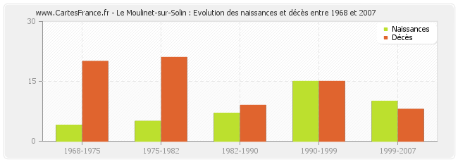 Le Moulinet-sur-Solin : Evolution des naissances et décès entre 1968 et 2007